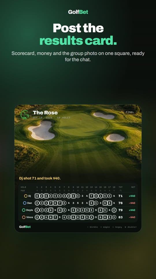 Post the results card. Scorecard, money and the group photo on one square, ready for the chat.
